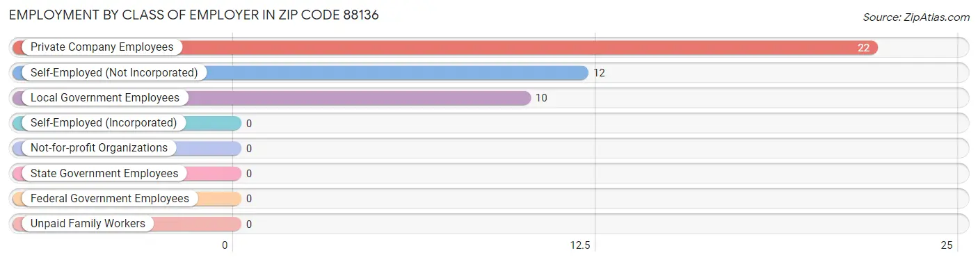 Employment by Class of Employer in Zip Code 88136