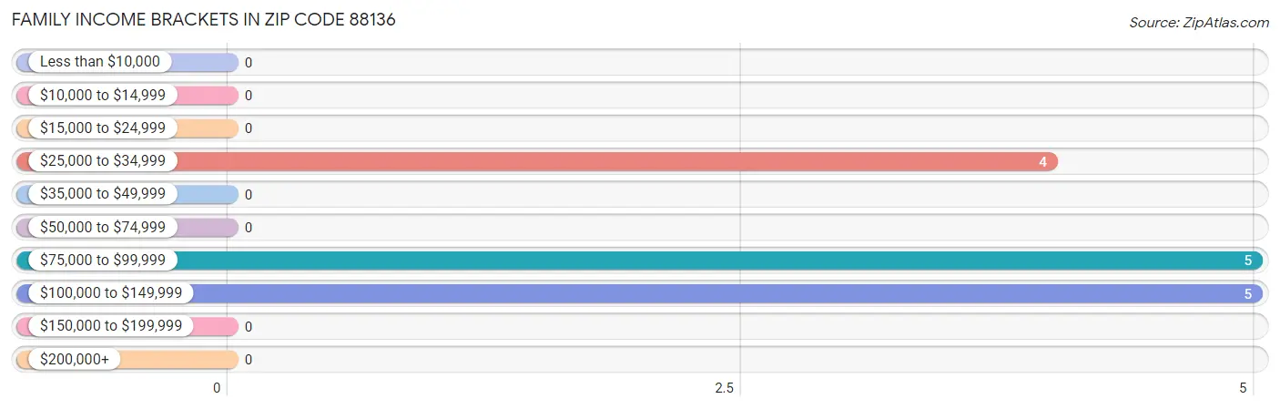 Family Income Brackets in Zip Code 88136