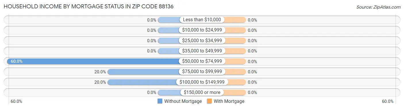 Household Income by Mortgage Status in Zip Code 88136