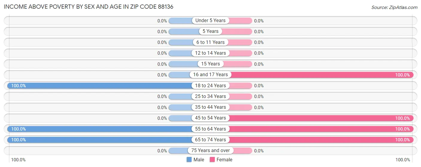 Income Above Poverty by Sex and Age in Zip Code 88136