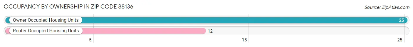 Occupancy by Ownership in Zip Code 88136