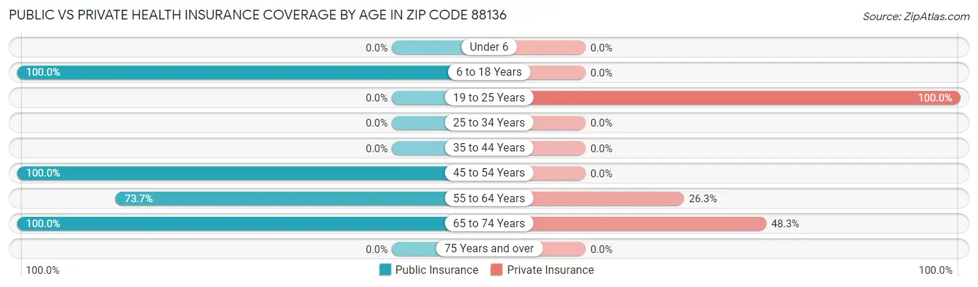 Public vs Private Health Insurance Coverage by Age in Zip Code 88136