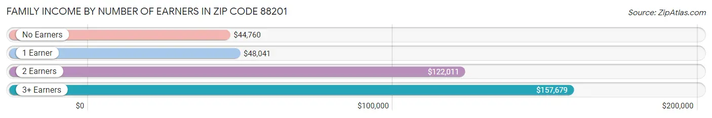 Family Income by Number of Earners in Zip Code 88201