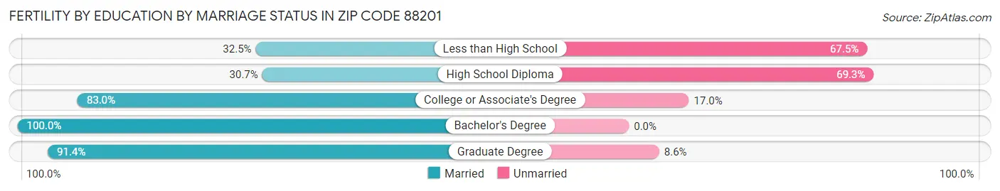 Female Fertility by Education by Marriage Status in Zip Code 88201