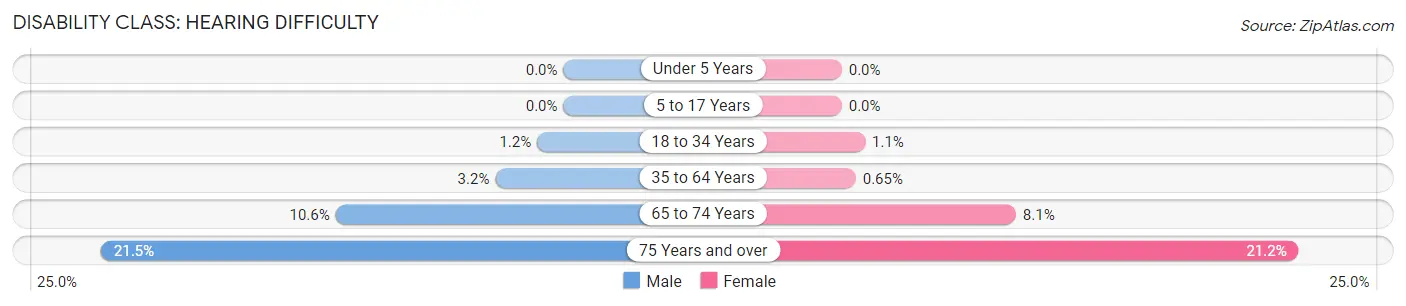 Disability in Zip Code 88201: <span>Hearing Difficulty</span>