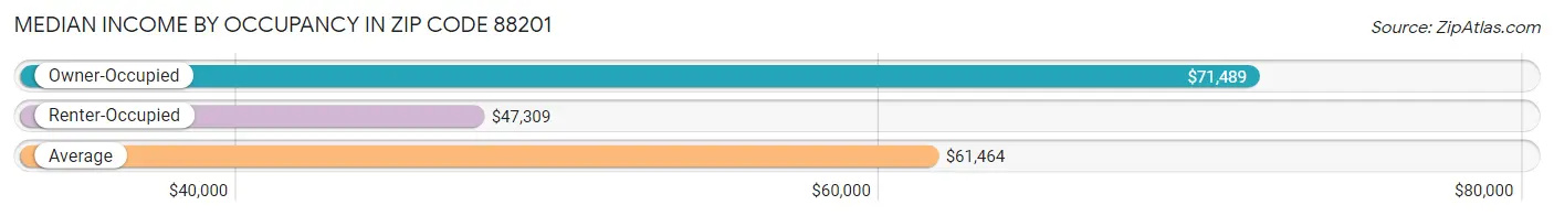 Median Income by Occupancy in Zip Code 88201