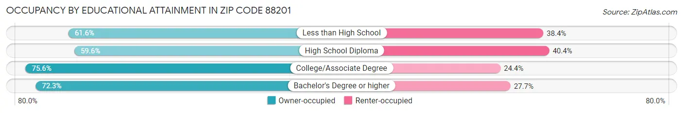 Occupancy by Educational Attainment in Zip Code 88201