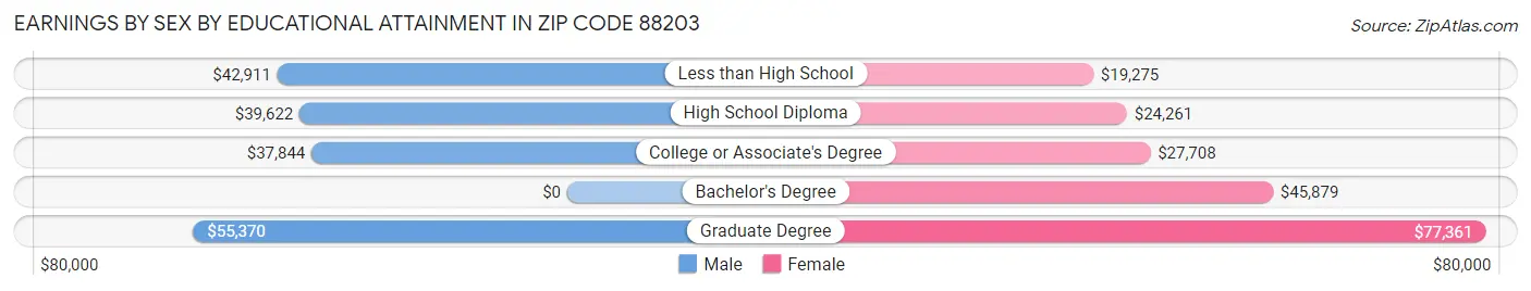 Earnings by Sex by Educational Attainment in Zip Code 88203