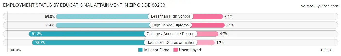 Employment Status by Educational Attainment in Zip Code 88203
