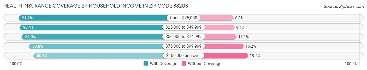 Health Insurance Coverage by Household Income in Zip Code 88203