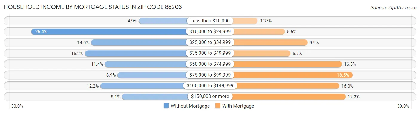 Household Income by Mortgage Status in Zip Code 88203