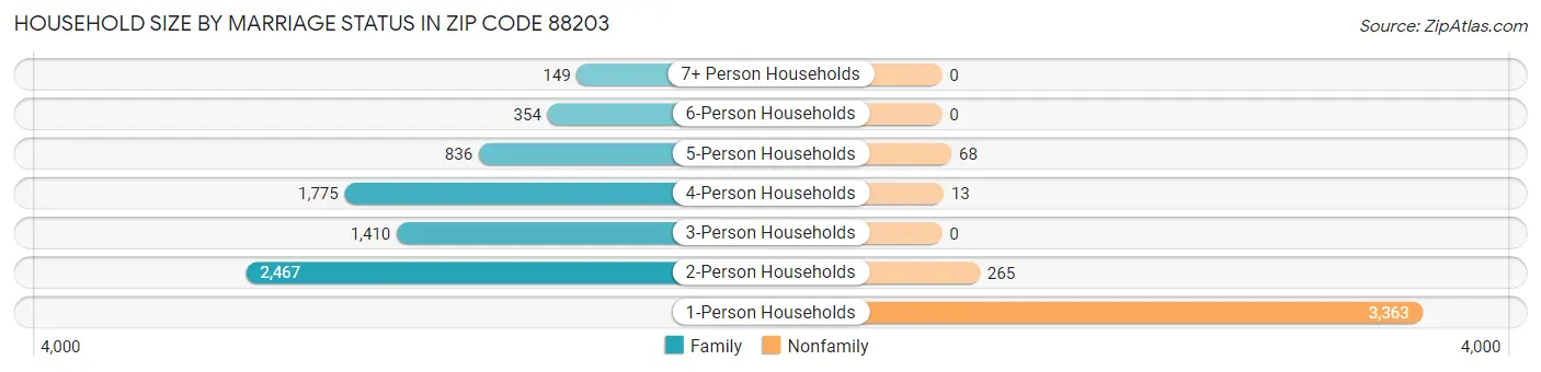 Household Size by Marriage Status in Zip Code 88203