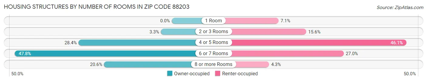Housing Structures by Number of Rooms in Zip Code 88203