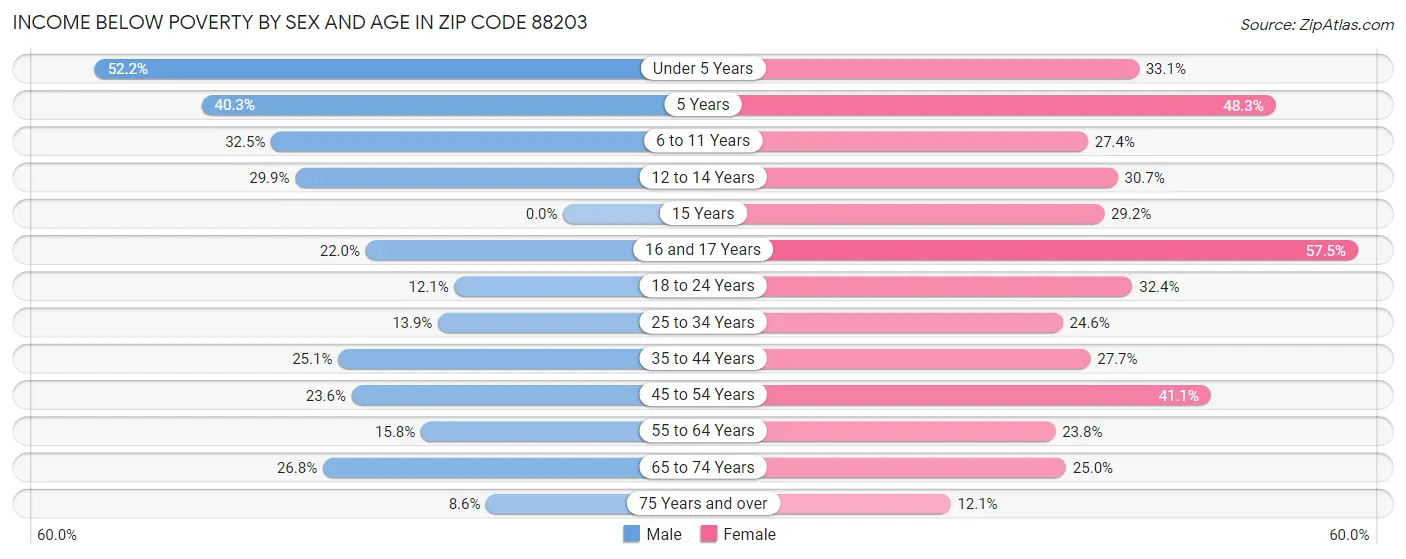 Income Below Poverty by Sex and Age in Zip Code 88203