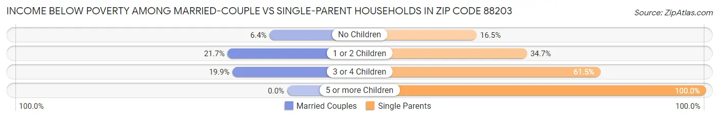 Income Below Poverty Among Married-Couple vs Single-Parent Households in Zip Code 88203