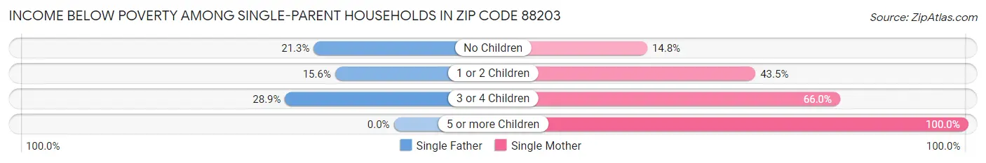 Income Below Poverty Among Single-Parent Households in Zip Code 88203