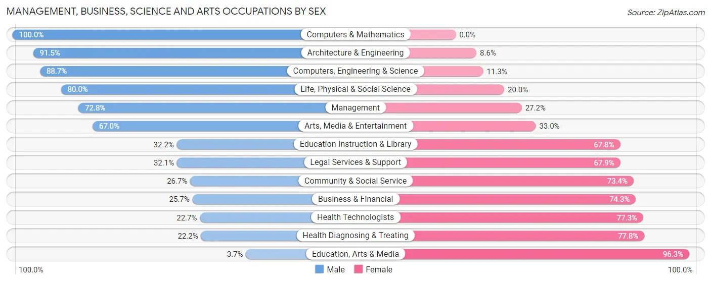 Management, Business, Science and Arts Occupations by Sex in Zip Code 88203