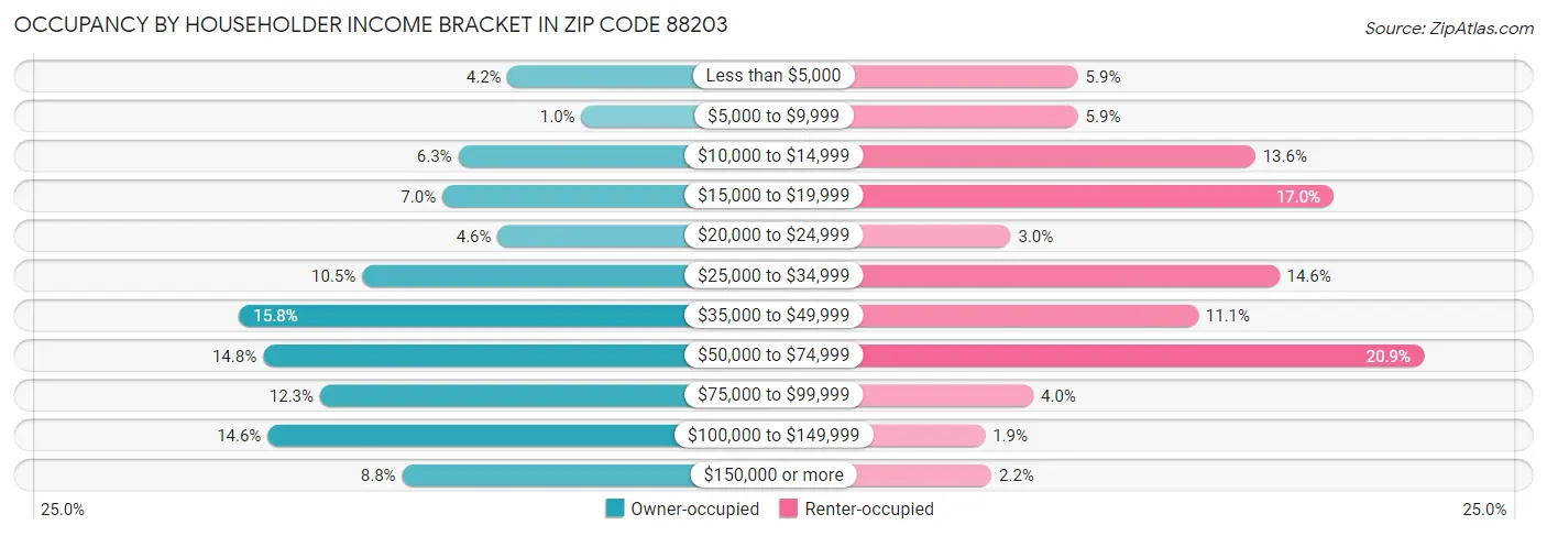Occupancy by Householder Income Bracket in Zip Code 88203