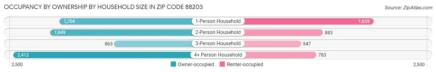 Occupancy by Ownership by Household Size in Zip Code 88203