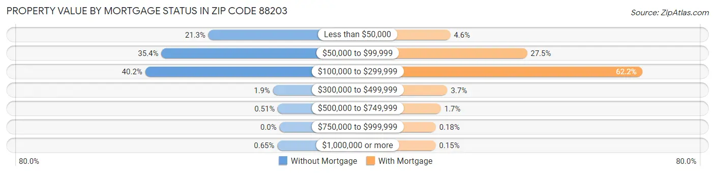 Property Value by Mortgage Status in Zip Code 88203
