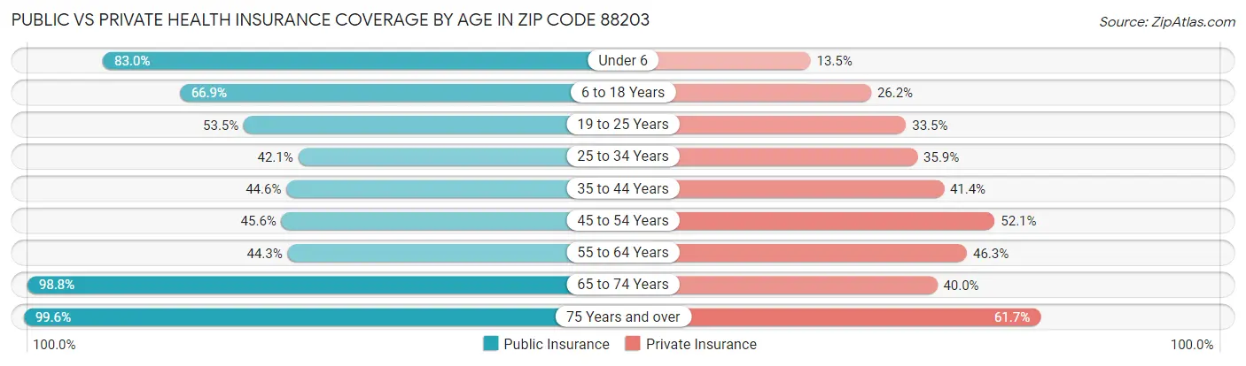 Public vs Private Health Insurance Coverage by Age in Zip Code 88203