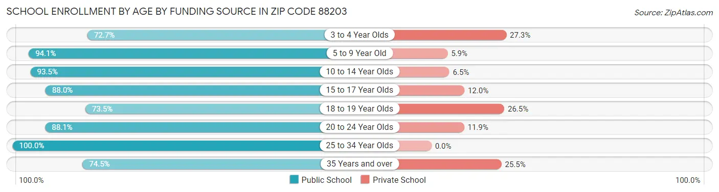 School Enrollment by Age by Funding Source in Zip Code 88203