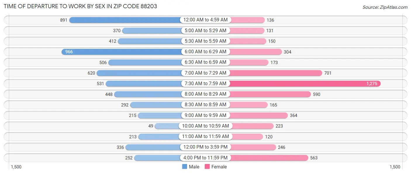 Time of Departure to Work by Sex in Zip Code 88203