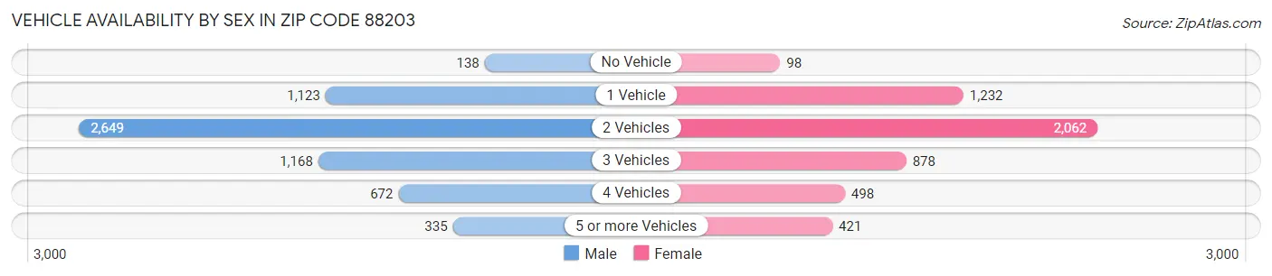 Vehicle Availability by Sex in Zip Code 88203