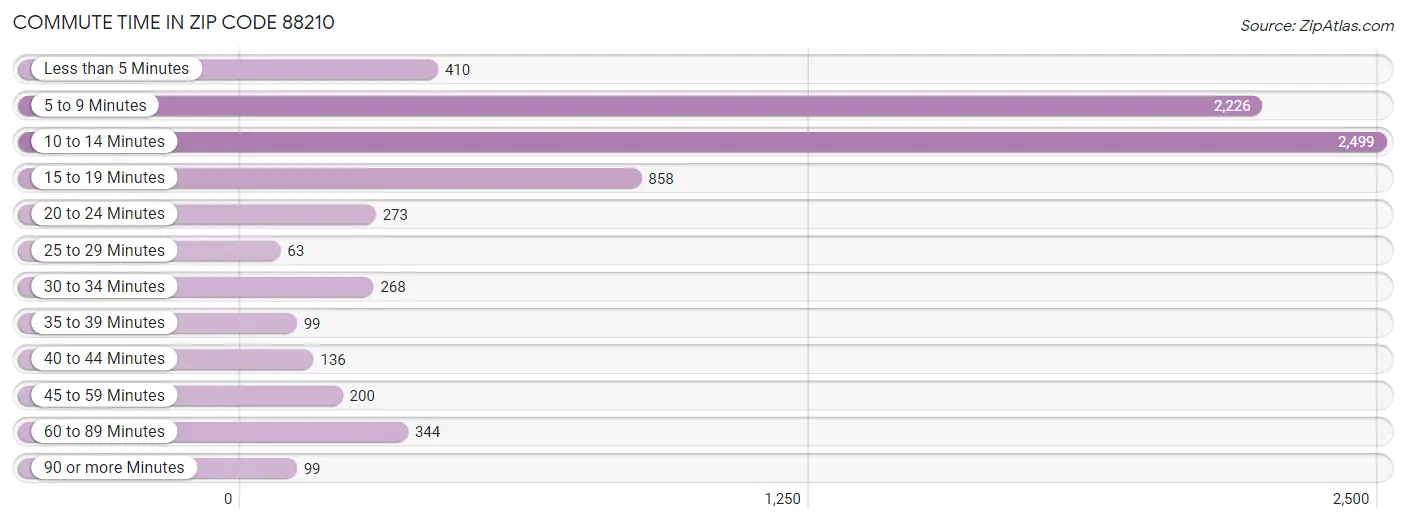 Commute Time in Zip Code 88210