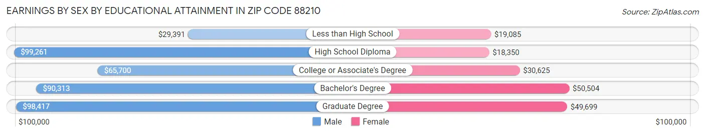 Earnings by Sex by Educational Attainment in Zip Code 88210