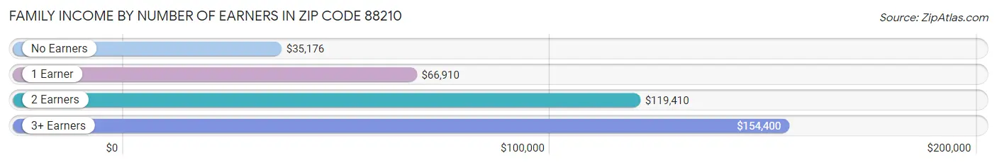 Family Income by Number of Earners in Zip Code 88210