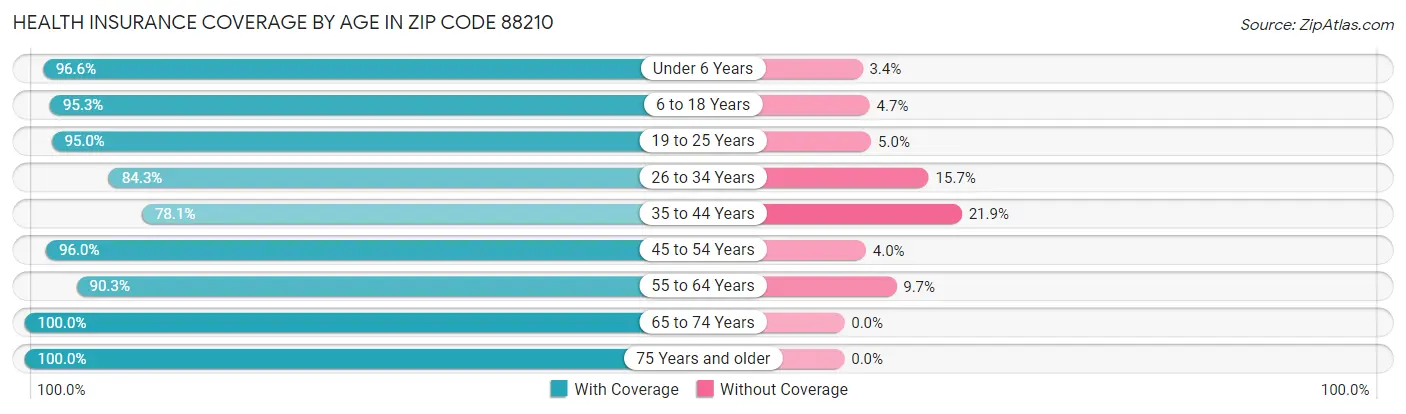 Health Insurance Coverage by Age in Zip Code 88210