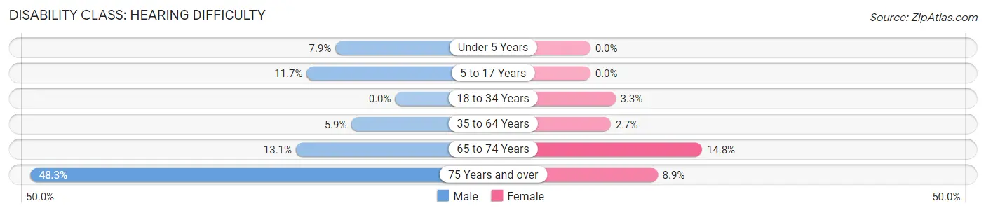 Disability in Zip Code 88210: <span>Hearing Difficulty</span>