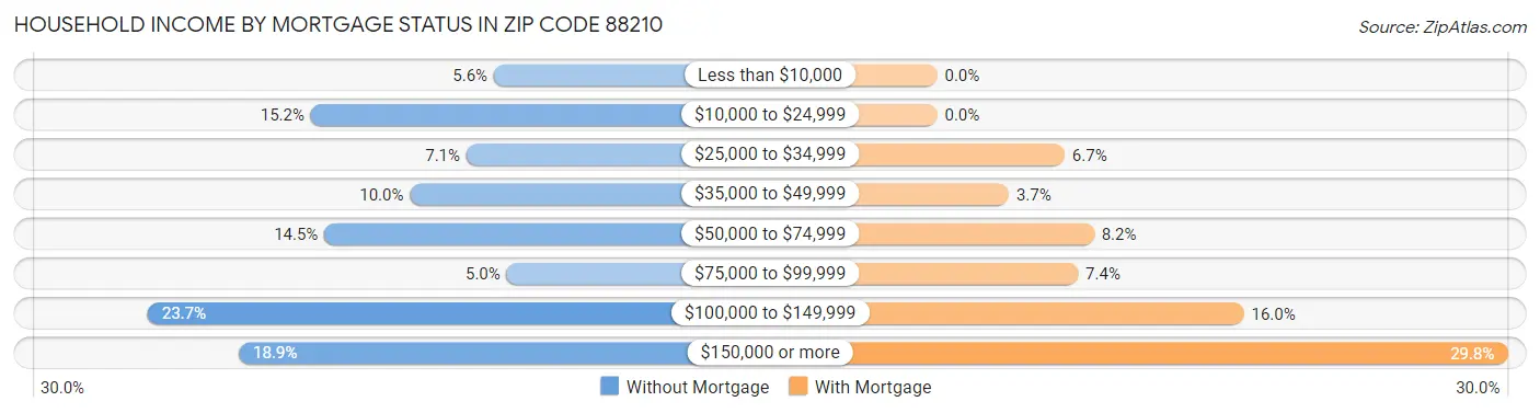 Household Income by Mortgage Status in Zip Code 88210