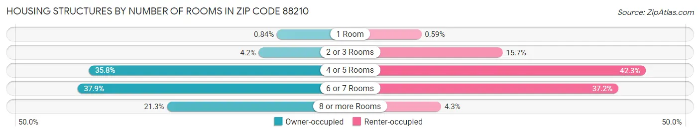 Housing Structures by Number of Rooms in Zip Code 88210