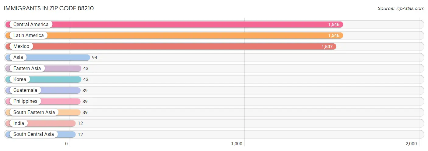 Immigrants in Zip Code 88210