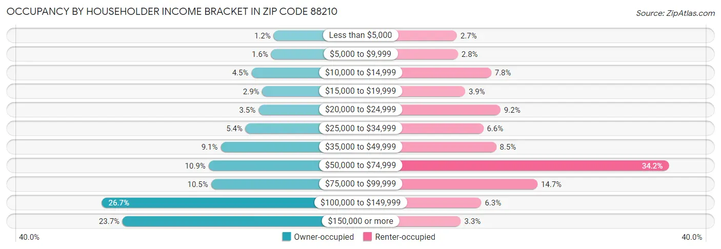 Occupancy by Householder Income Bracket in Zip Code 88210