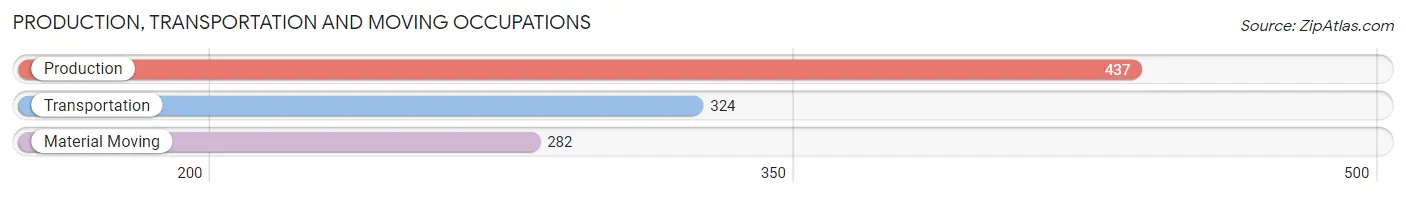 Production, Transportation and Moving Occupations in Zip Code 88210