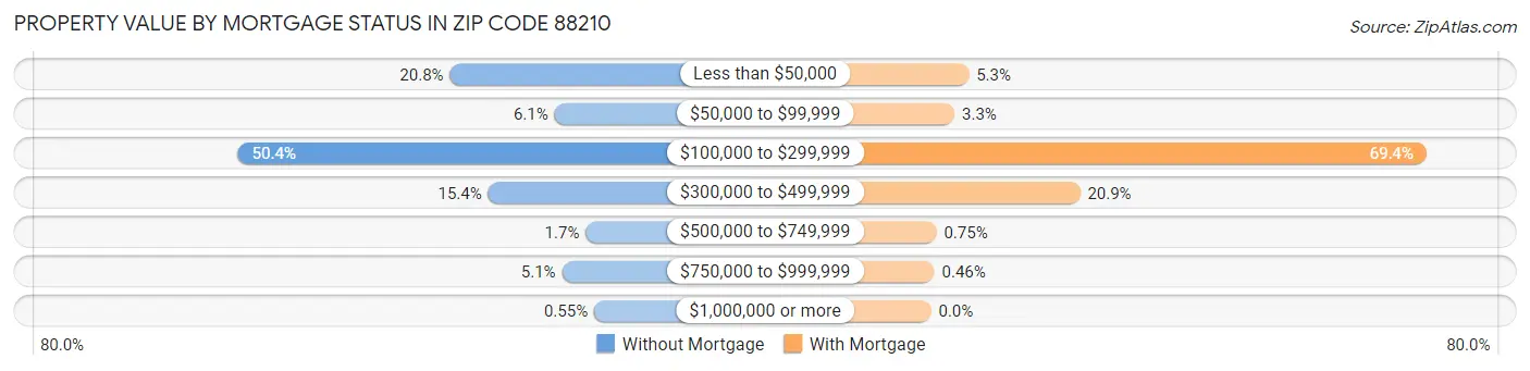 Property Value by Mortgage Status in Zip Code 88210