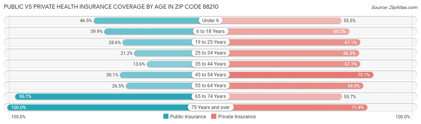 Public vs Private Health Insurance Coverage by Age in Zip Code 88210