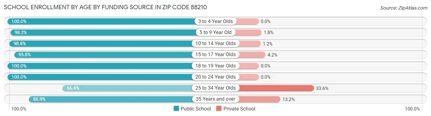 School Enrollment by Age by Funding Source in Zip Code 88210