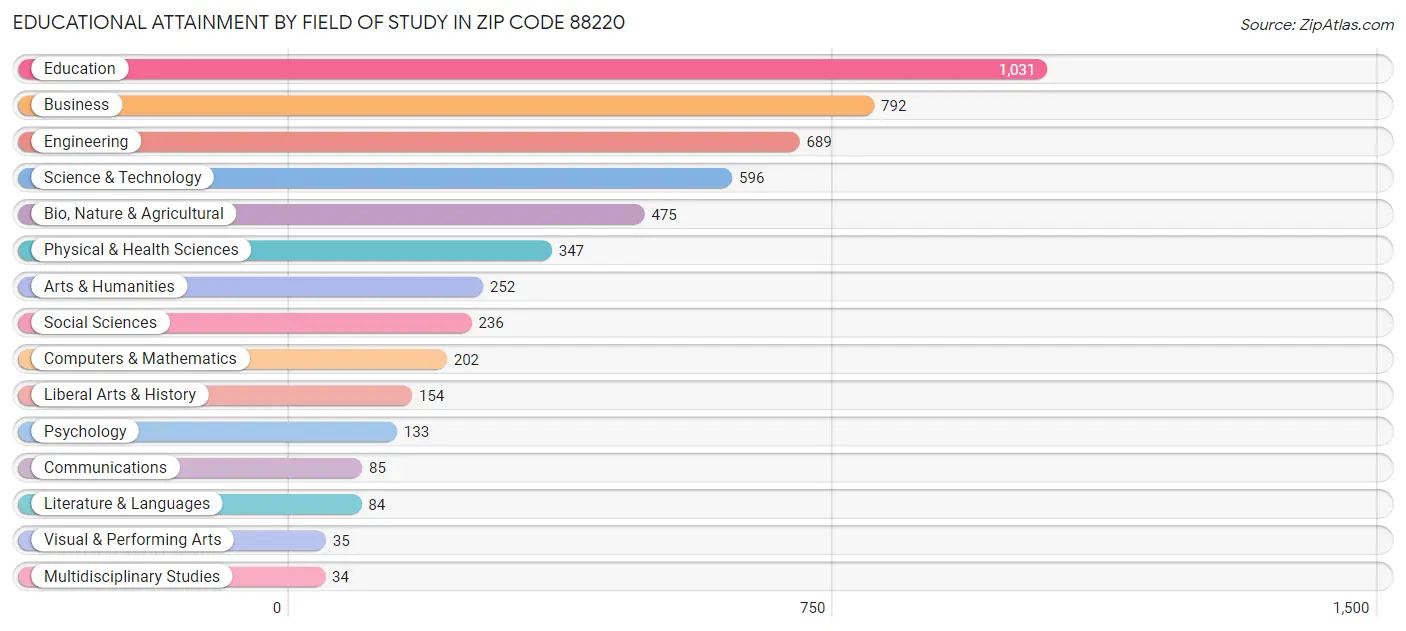 Educational Attainment by Field of Study in Zip Code 88220