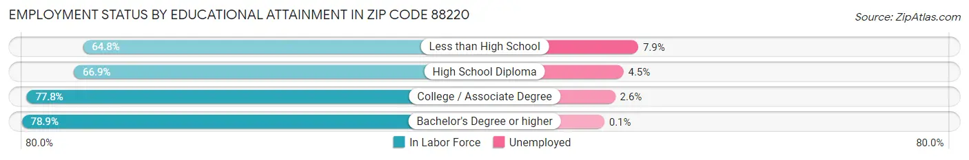 Employment Status by Educational Attainment in Zip Code 88220