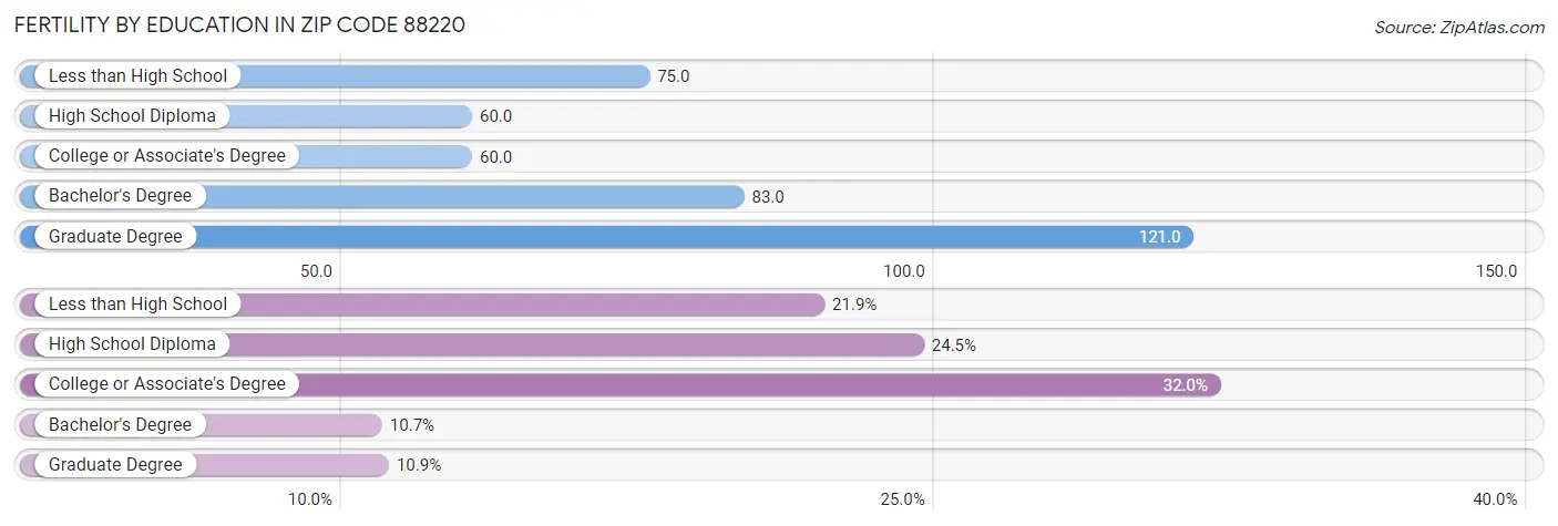 Female Fertility by Education Attainment in Zip Code 88220