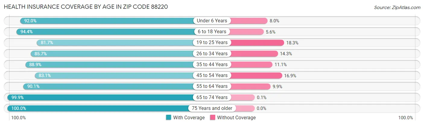 Health Insurance Coverage by Age in Zip Code 88220