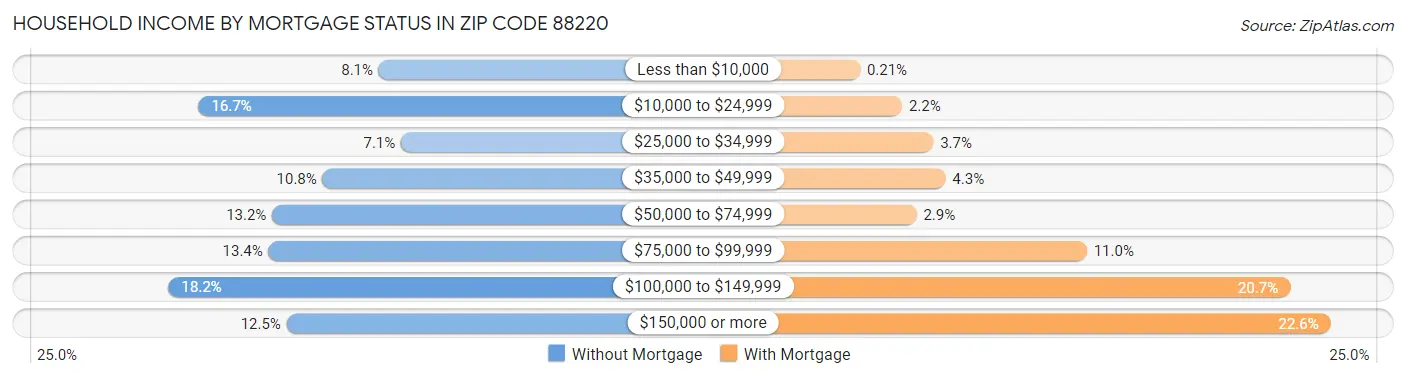 Household Income by Mortgage Status in Zip Code 88220