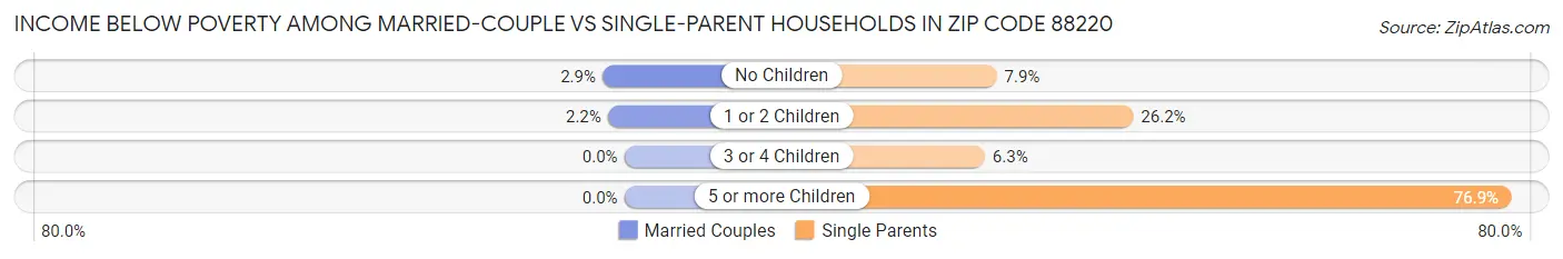 Income Below Poverty Among Married-Couple vs Single-Parent Households in Zip Code 88220
