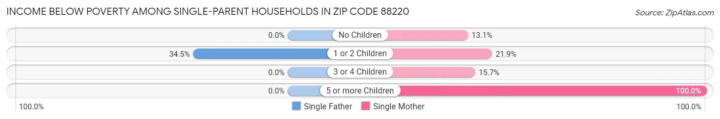 Income Below Poverty Among Single-Parent Households in Zip Code 88220