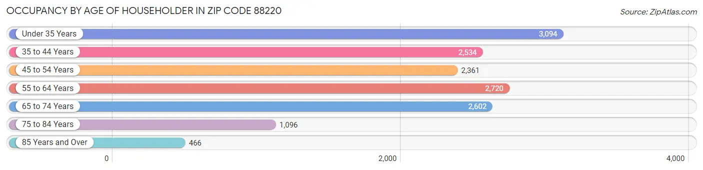 Occupancy by Age of Householder in Zip Code 88220