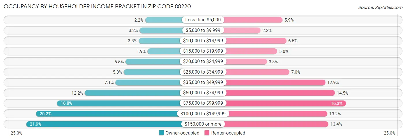 Occupancy by Householder Income Bracket in Zip Code 88220